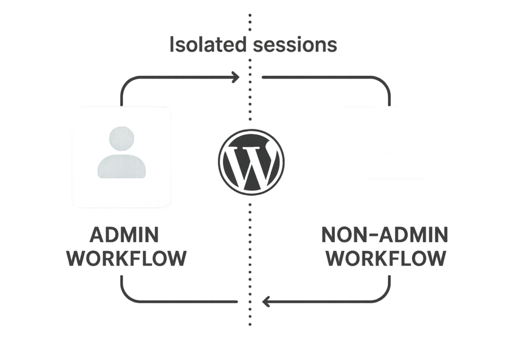 Diagram of separated admin and non-admin workflows