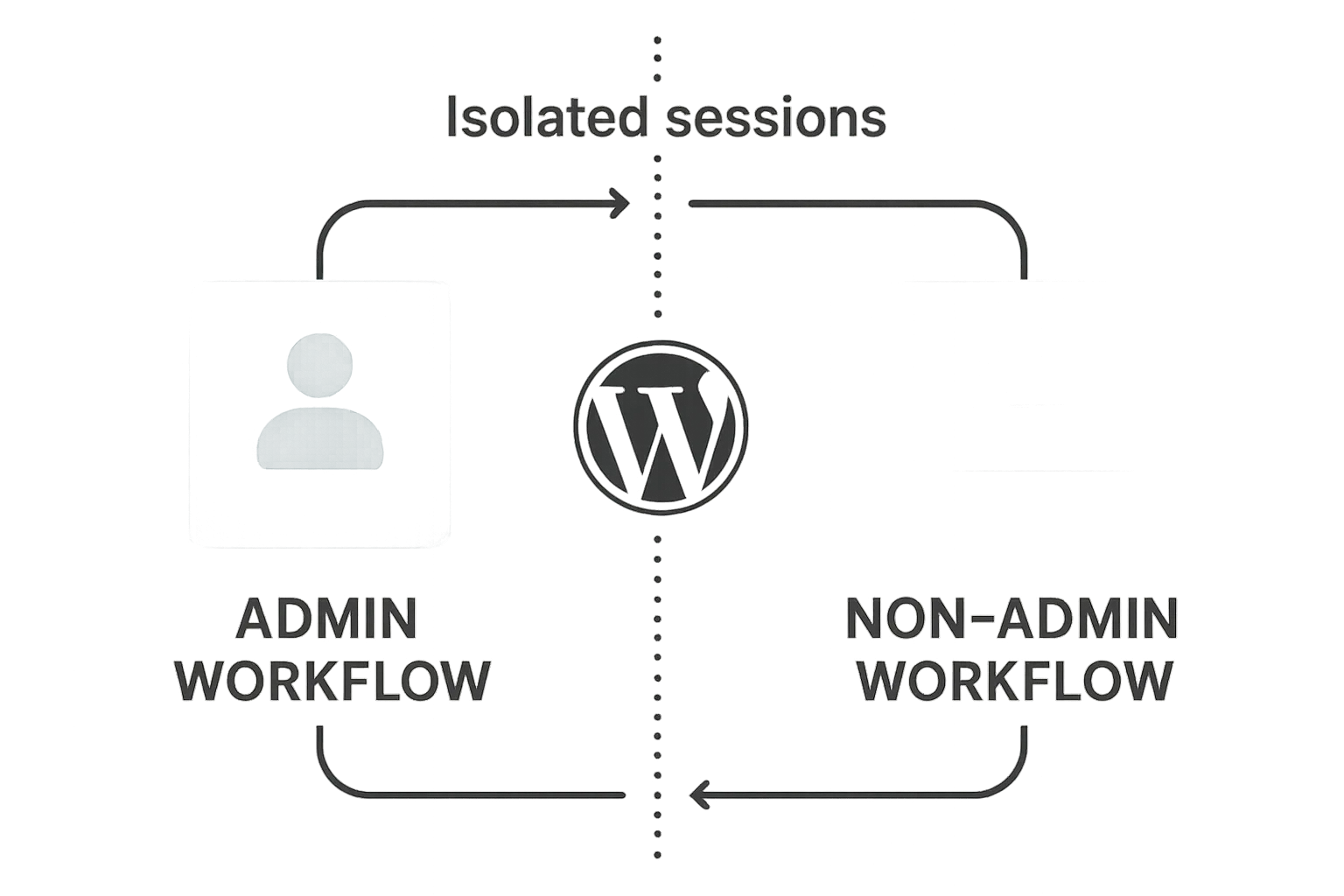 Diagram of separated admin and non-admin workflows