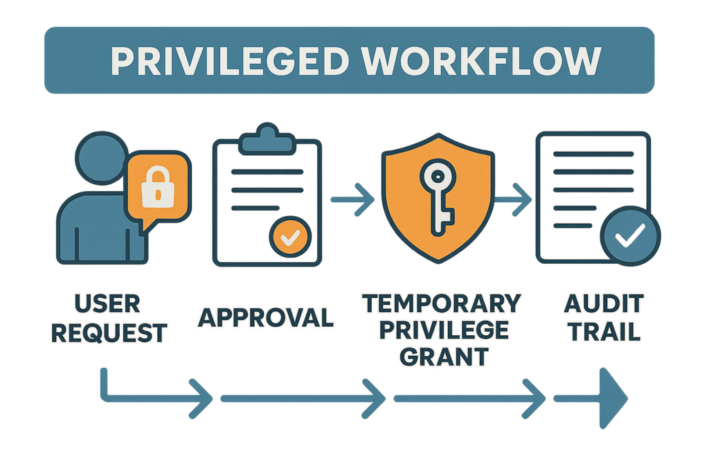 Infographic showing privileged workflow with temporary privilege grants and audit trail