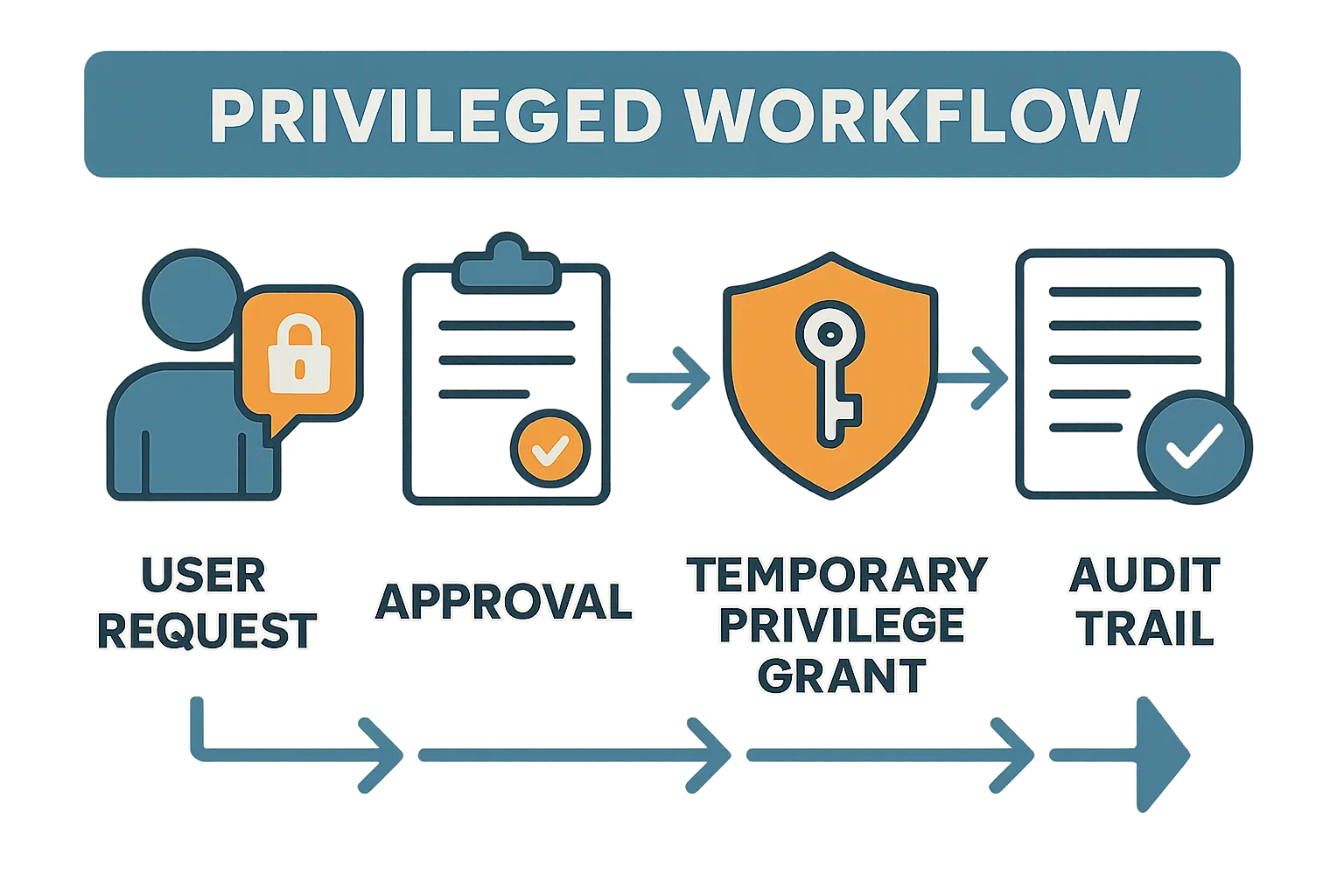 Infographic showing privileged workflow with temporary privilege grants and audit trail