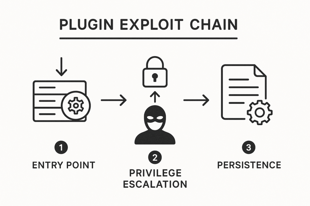 Schematic diagram of a plugin exploit chain with labeled stages