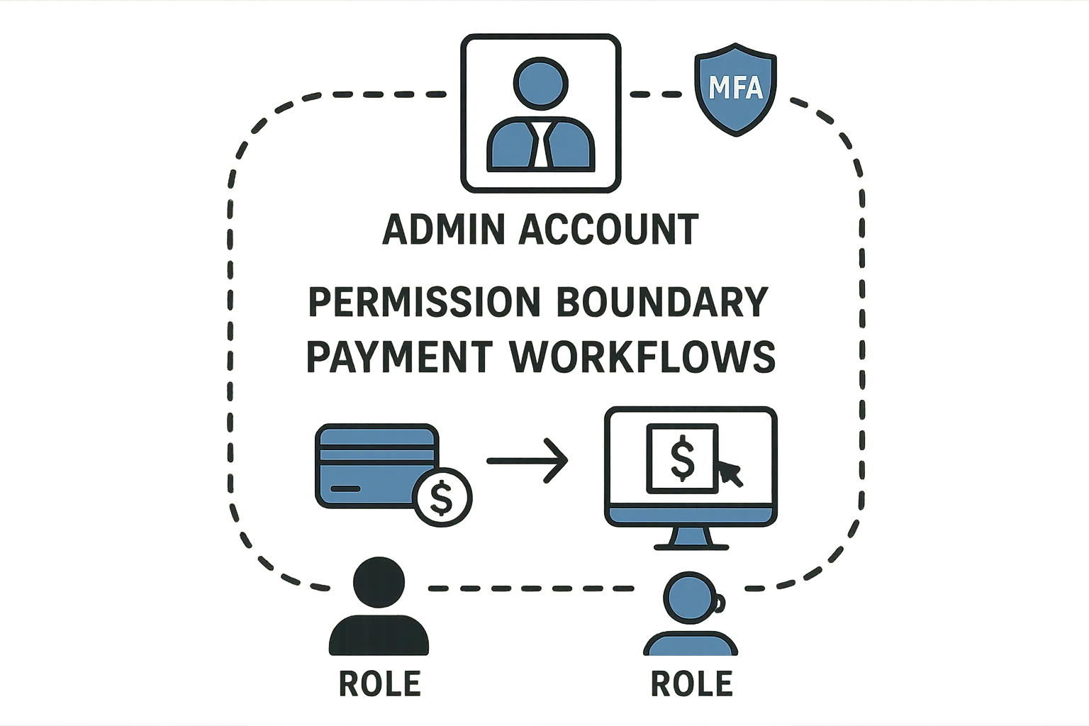 Diagram of admin permission boundary for payment workflows
