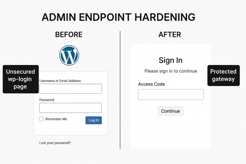 Split-screen diagram showing unsecured login vs hardened admin endpoint