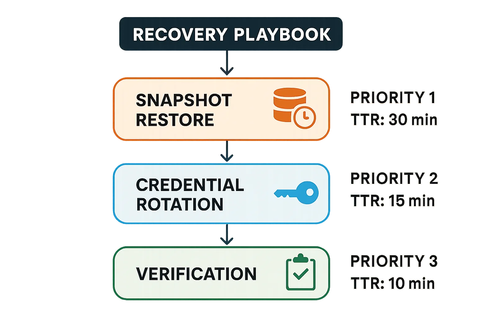 Recovery playbook flowchart for restoring WooCommerce after an incident