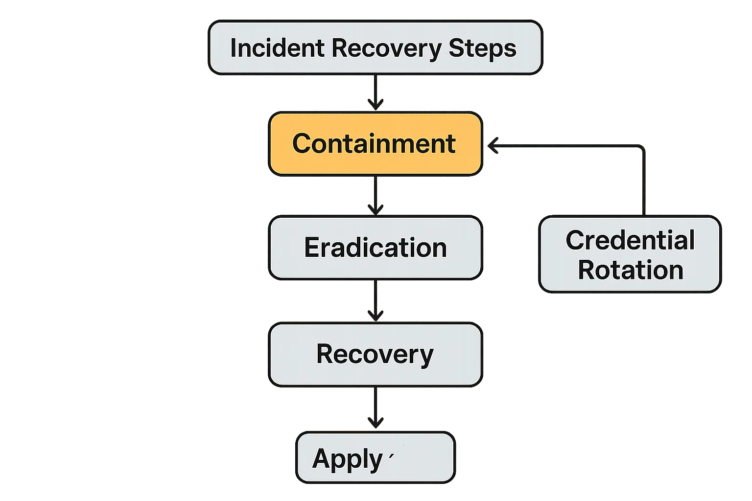 Incident recovery flowchart focusing on containment and credential rotation