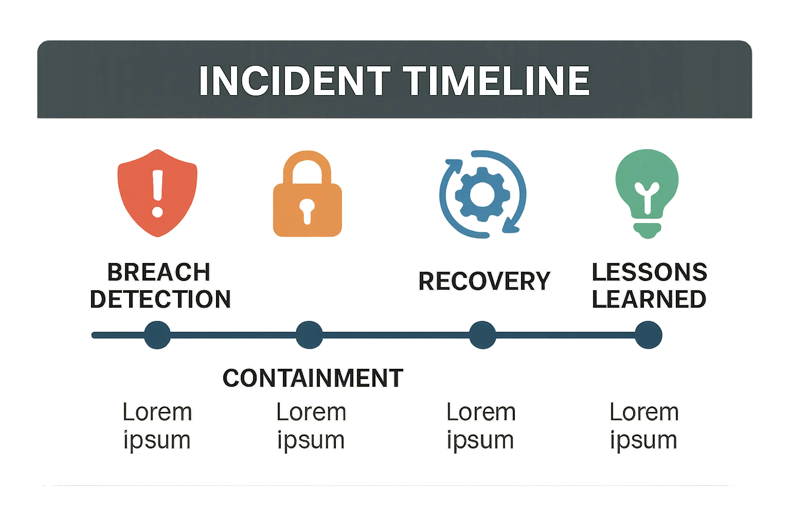 Timeline graphic of a WordPress admin access incident from detection to recovery