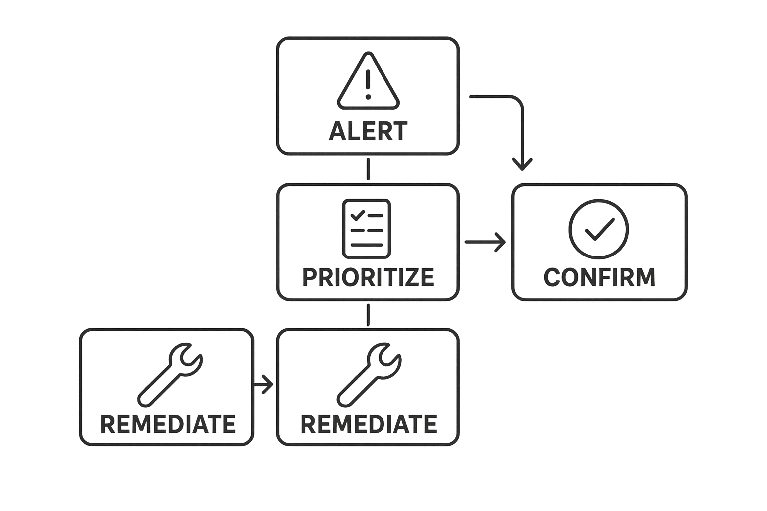 Flowchart of a five-step triage and remediation process