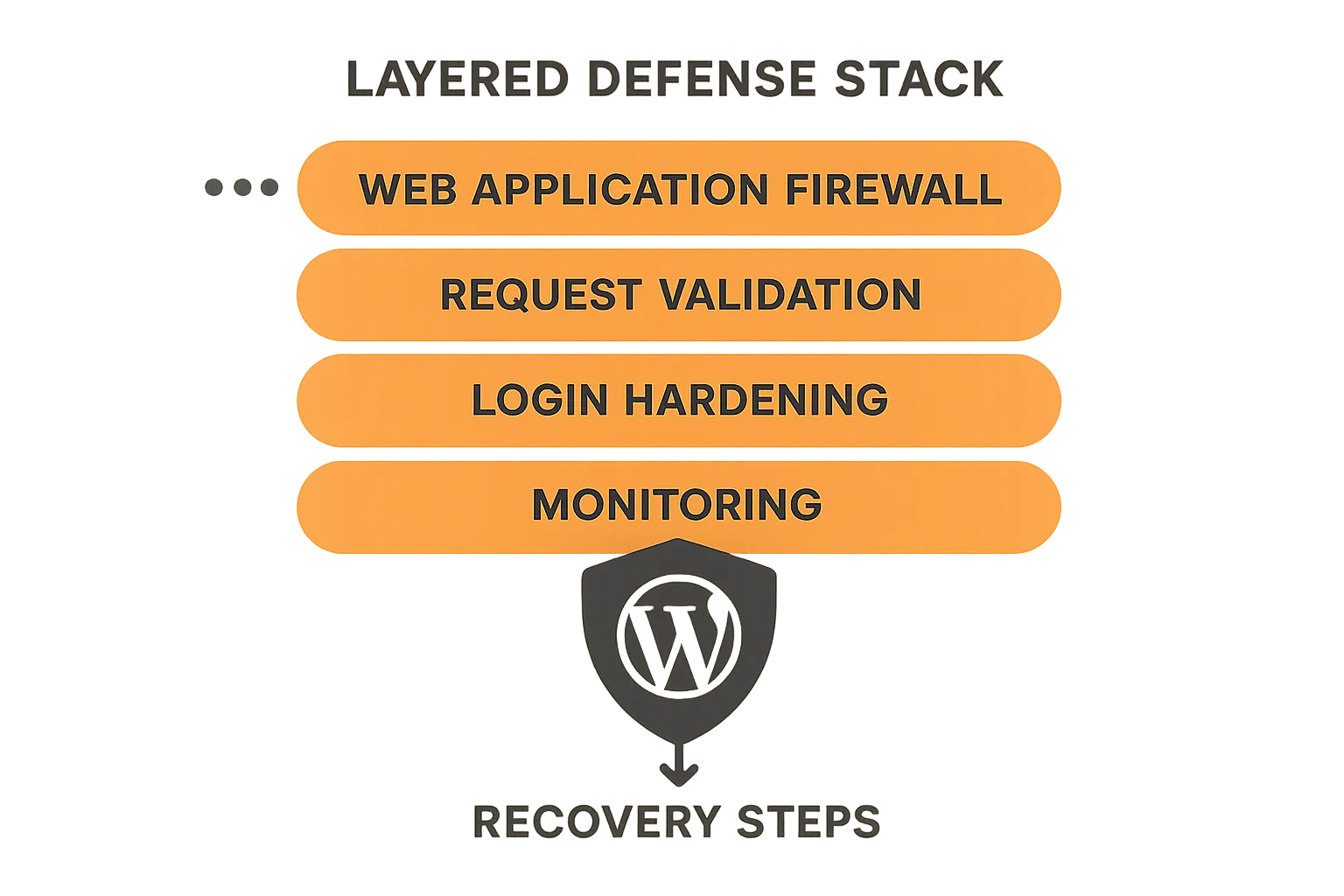 Layered defense stack diagram for WordPress