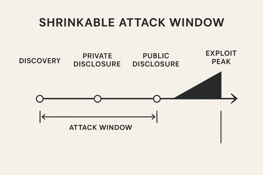 Timeline infographic of disclosure to exploit window