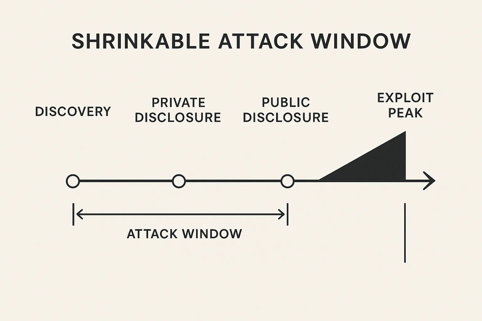 Timeline infographic of disclosure to exploit window