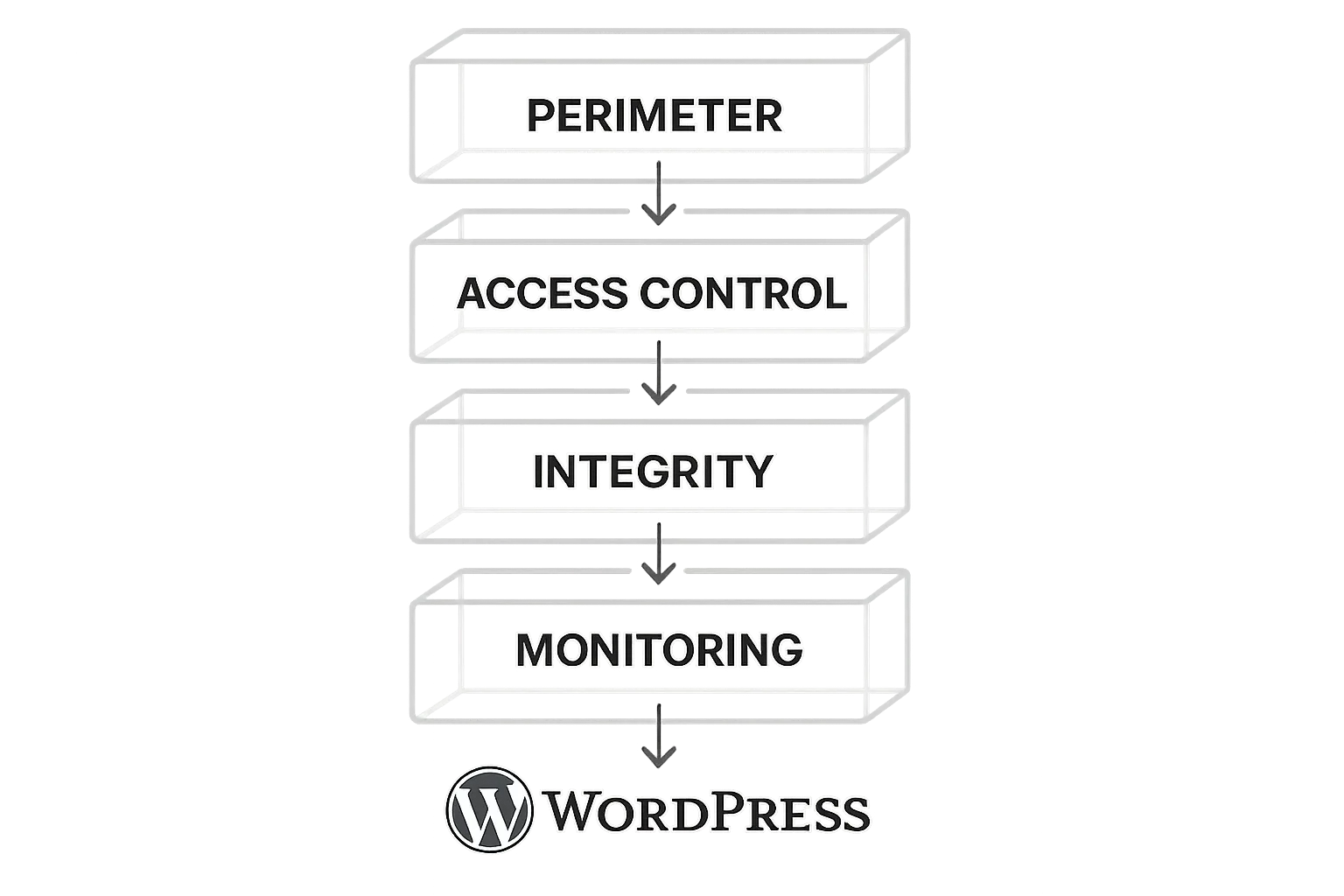 Layered defense stack diagram for WordPress