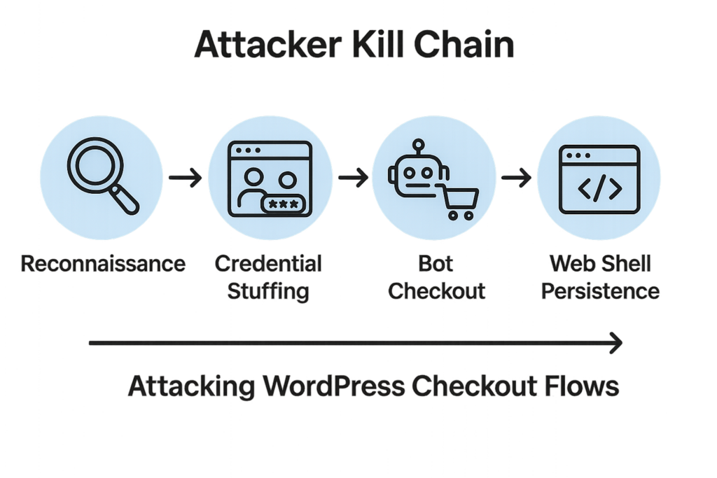 Attacker kill chain diagram for WordPress checkout and content attacks