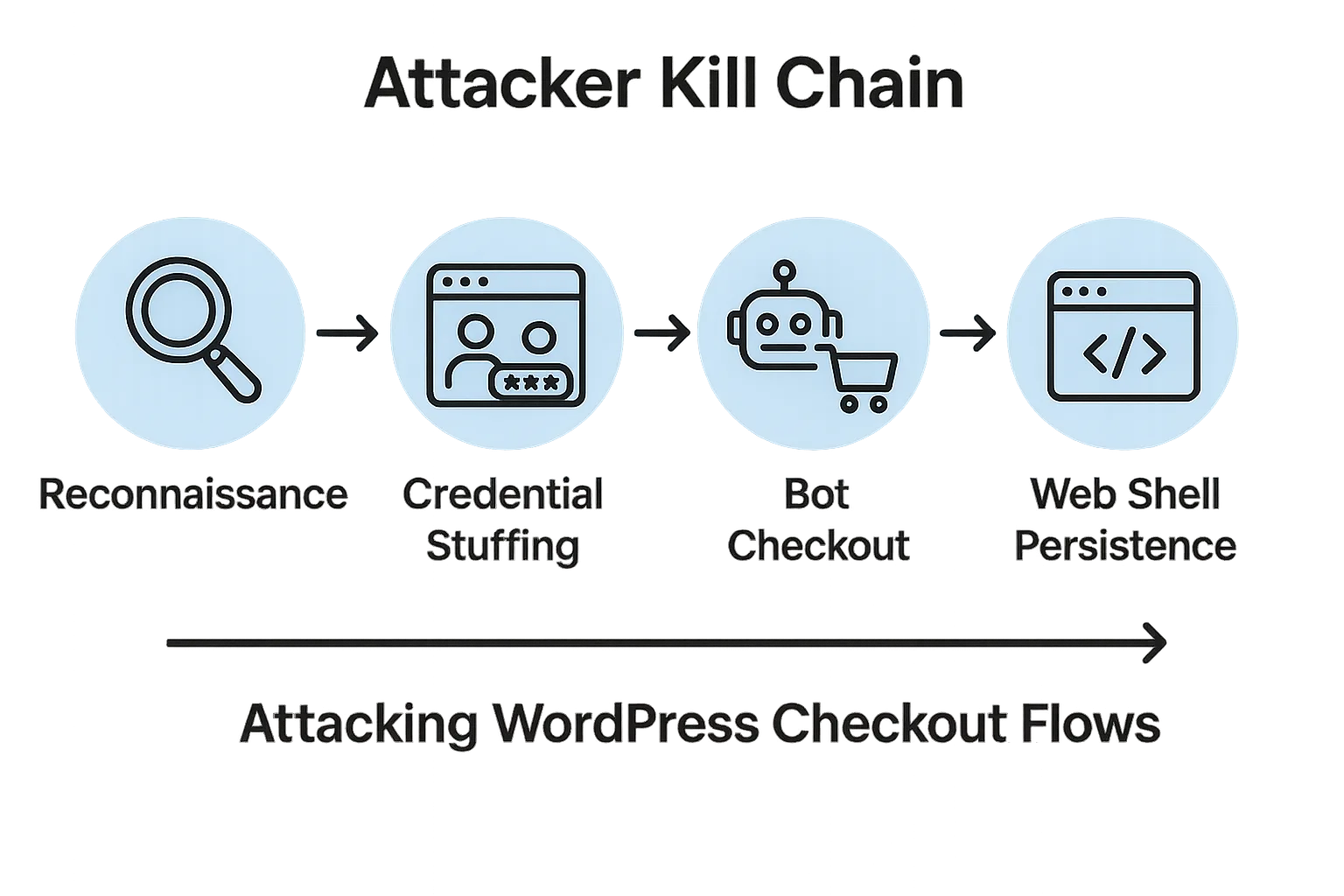 Attacker kill chain diagram for WordPress checkout and content attacks