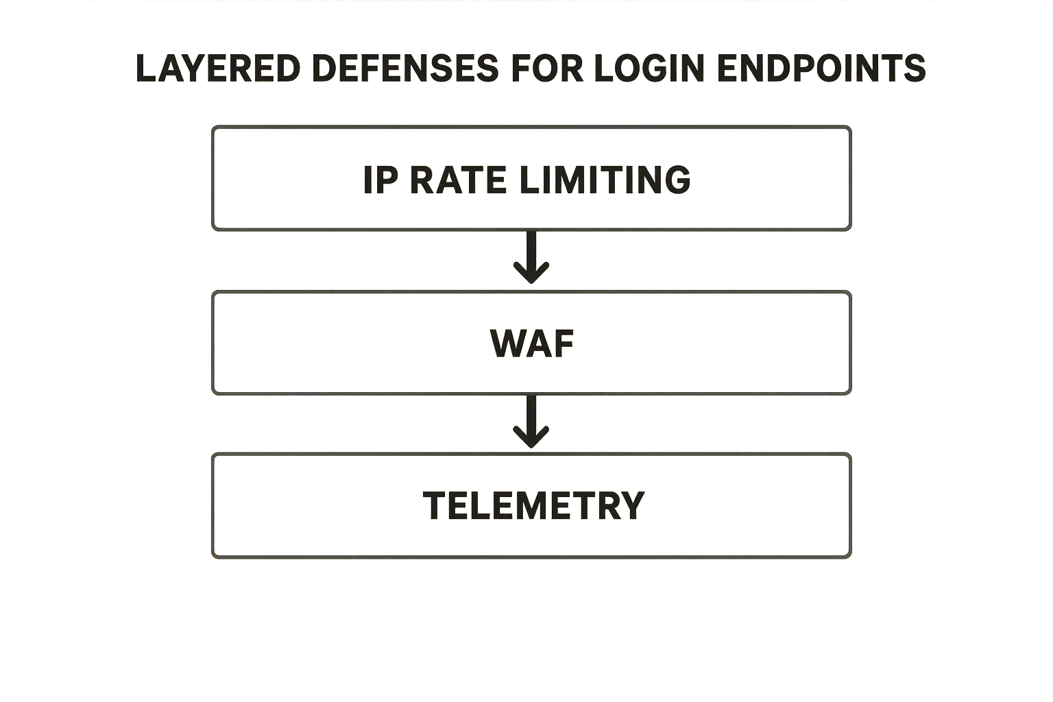Layered defenses diagram for login endpoints including rate limiting and MFA.