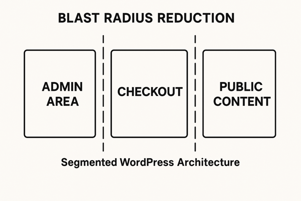 Architecture diagram showing segmented WordPress areas and containment barriers