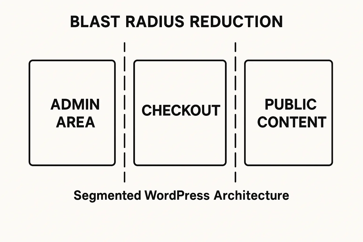 Architecture diagram showing segmented WordPress areas and containment barriers