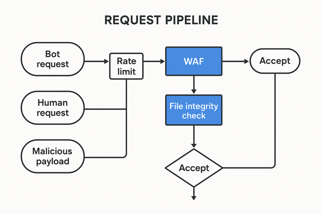 Request pipeline flowchart with defenses annotated