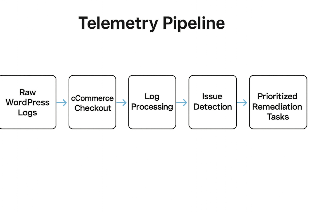 Diagram showing telemetry pipeline to prioritized remediation tasks for checkout