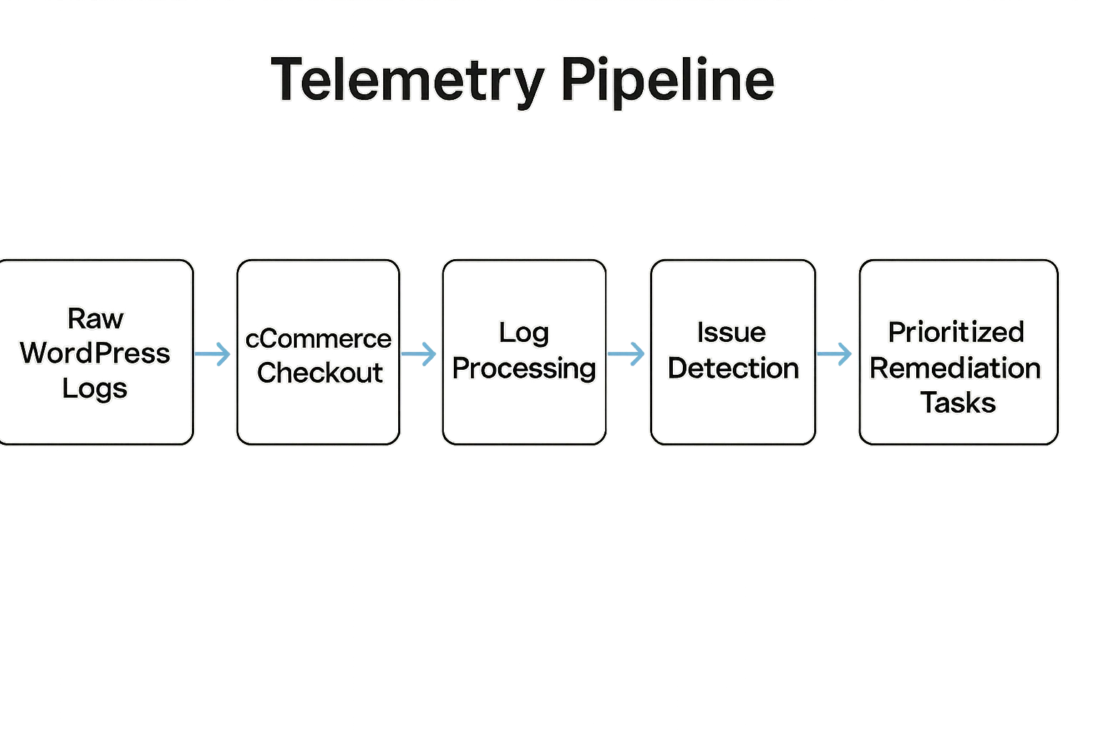 Diagram showing telemetry pipeline to prioritized remediation tasks for checkout