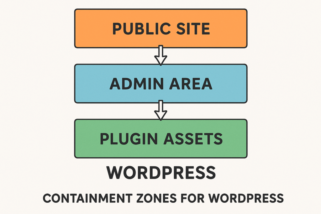 Containment zones diagram for WordPress site