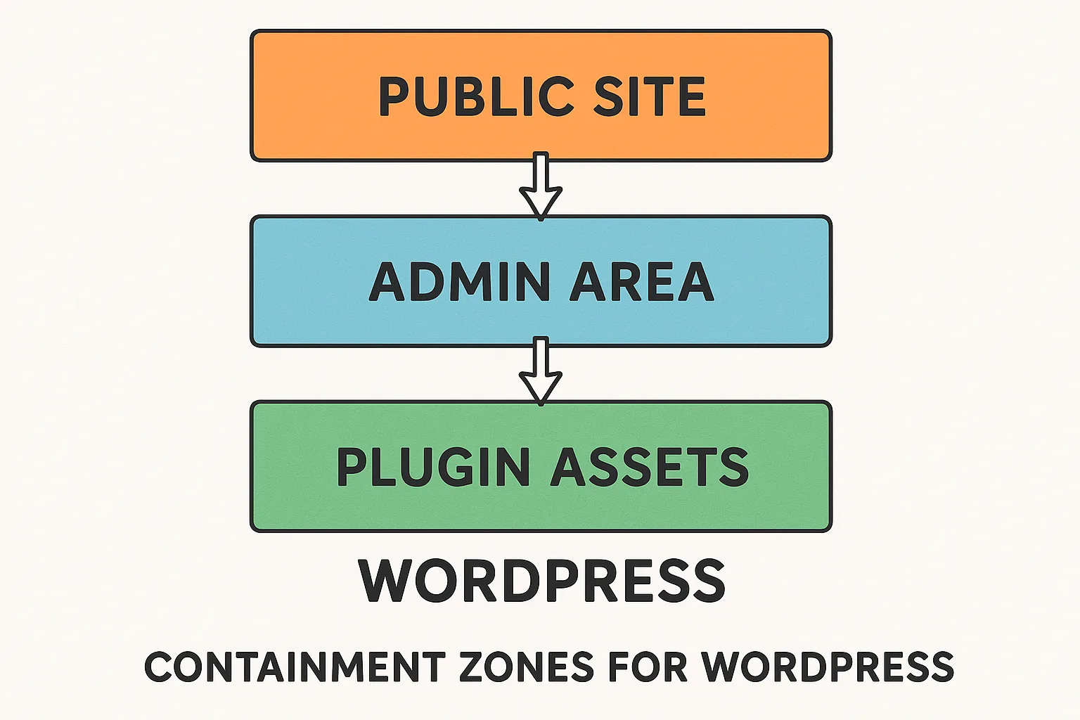 Containment zones diagram for WordPress site