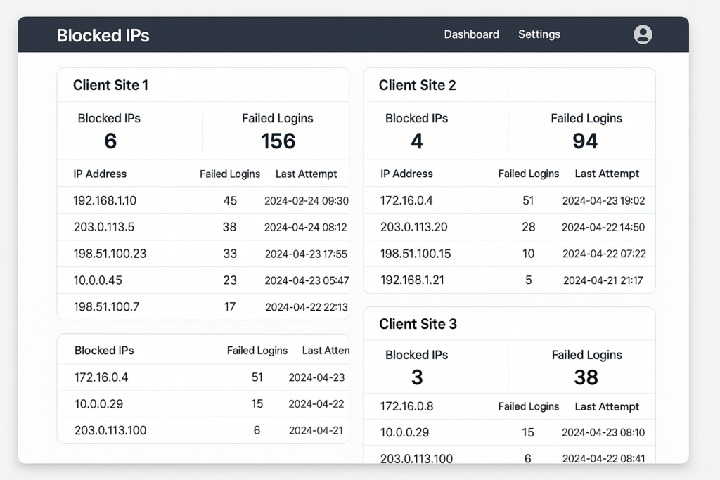 Mockup dashboard showing blocked IPs and failed login attempts per client