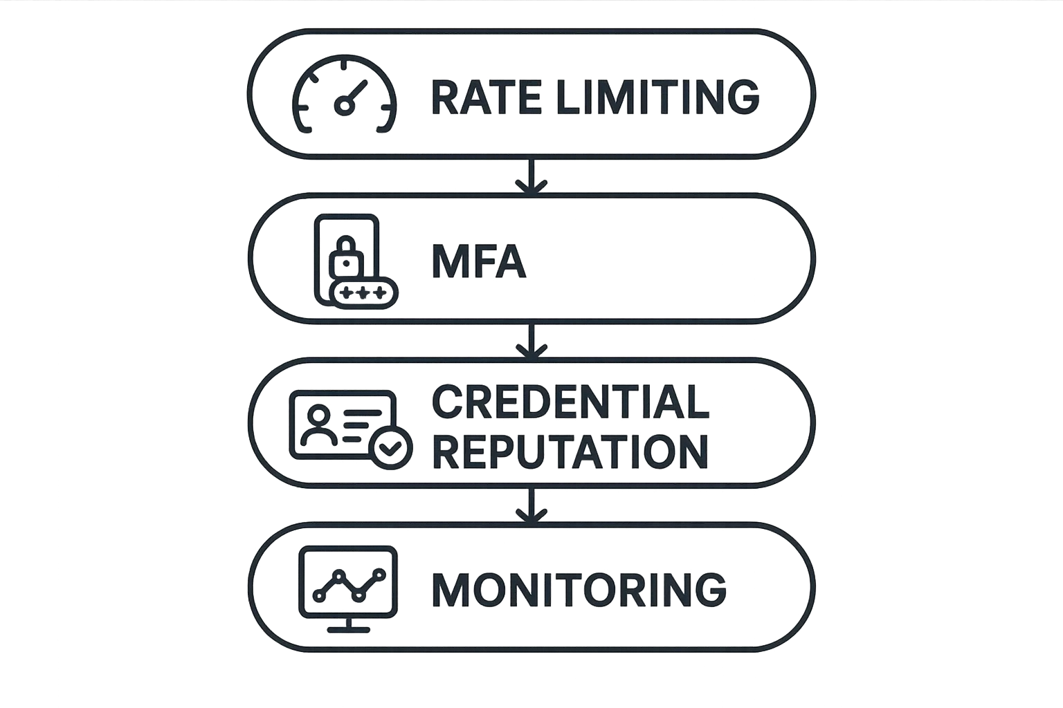 Layered defenses diagram: rate limiting, MFA, credential reputation, monitoring