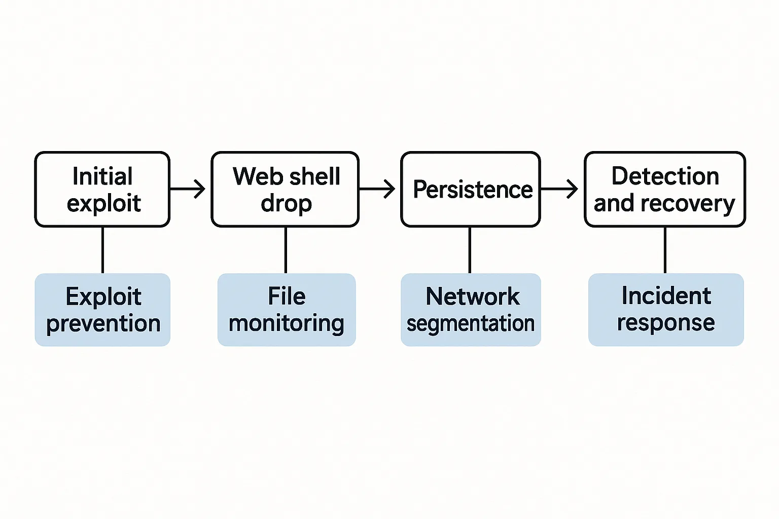 Incident timeline flowchart from exploit to recovery