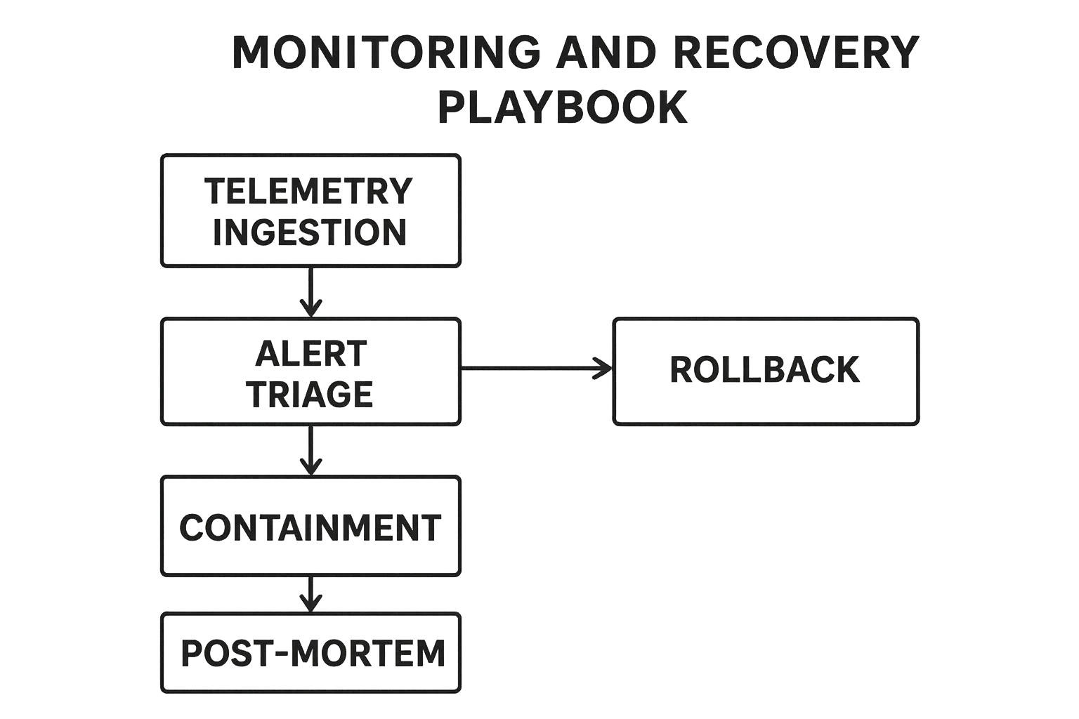 Monitoring and recovery playbook flowchart for incident response