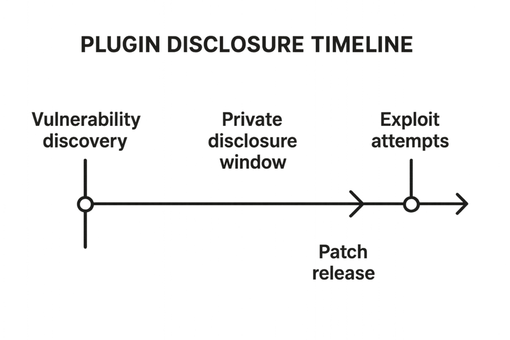 Timeline diagram of a vulnerability disclosure window with stages labeled.