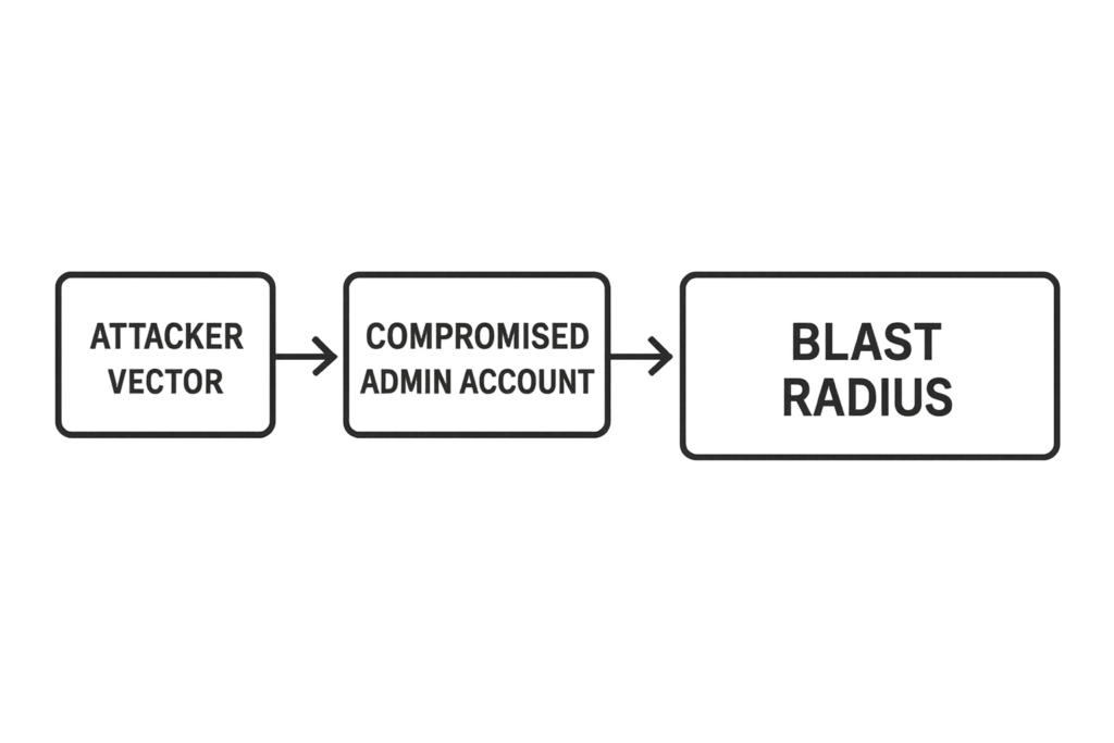Threat-model flowchart from attacker vector to containment controls