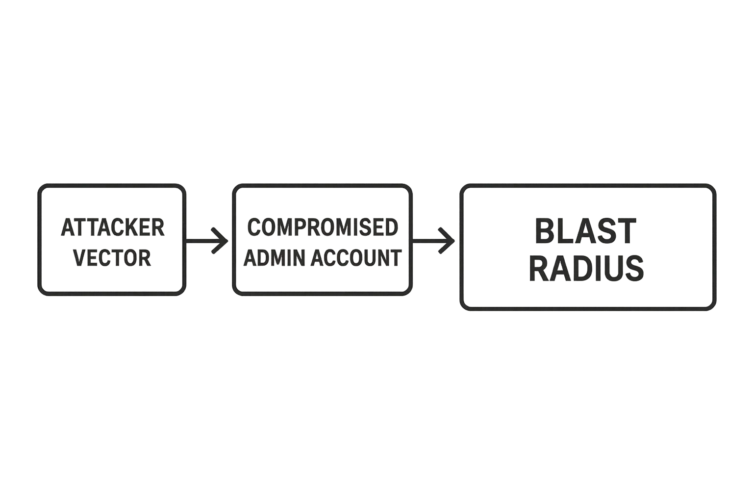 Threat-model flowchart from attacker vector to containment controls