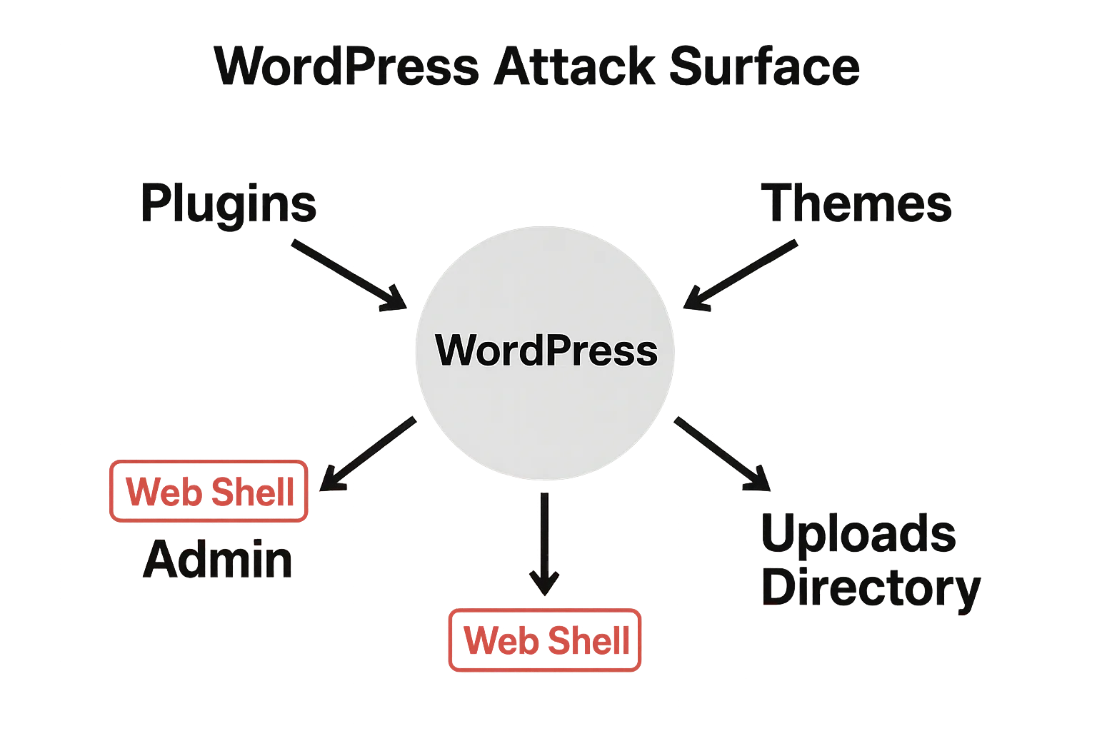 WordPress attack surface and web shell vectors diagram