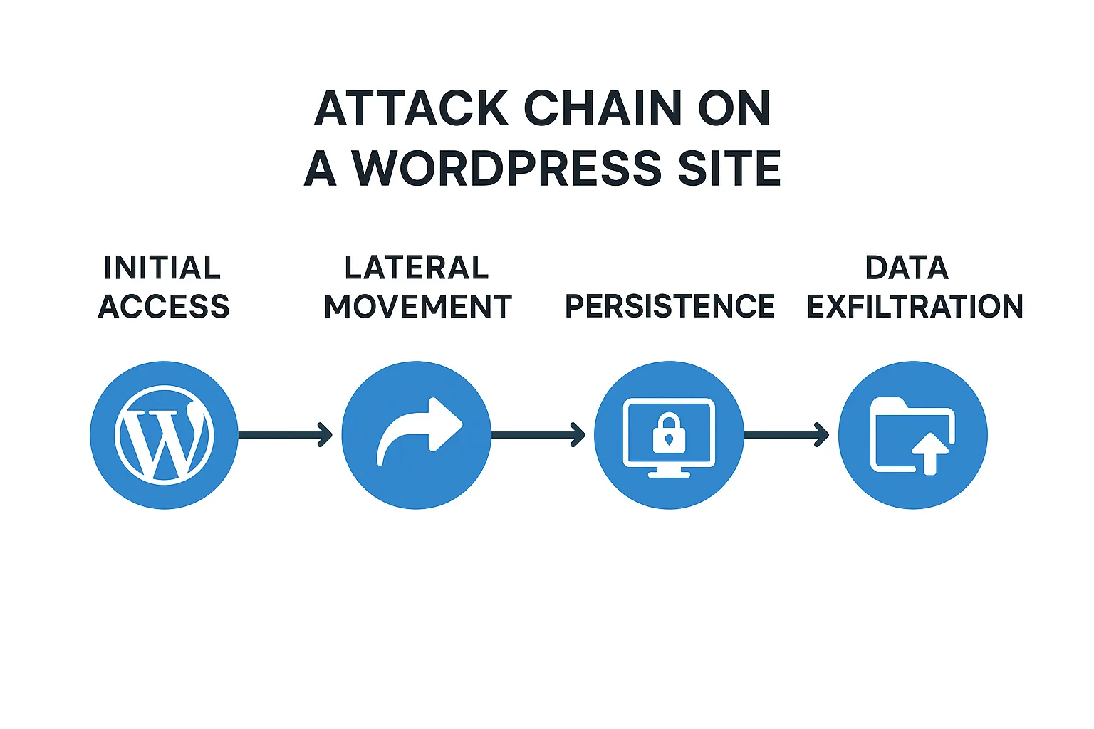 Attack chain timeline infographic for a WordPress site.