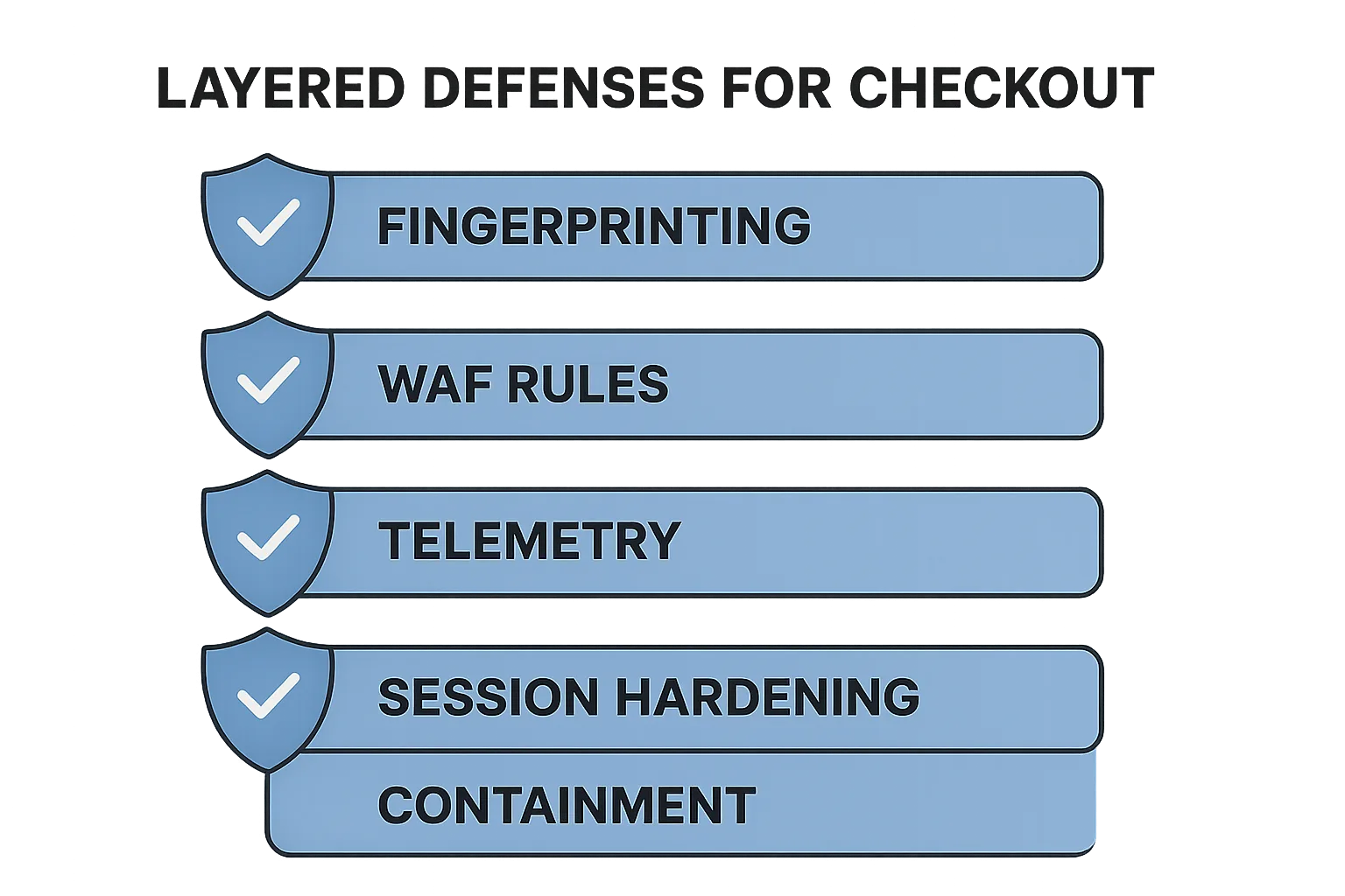 Layered defenses diagram for checkout flows