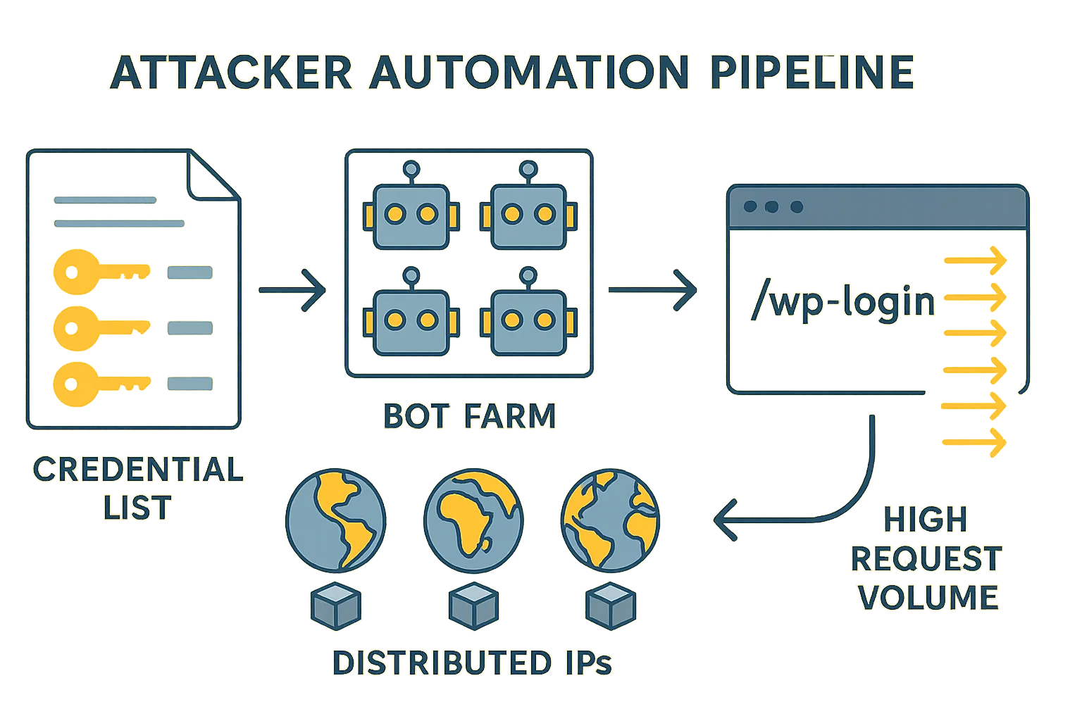 Diagram of credential stuffing automation pipeline targeting wp-login