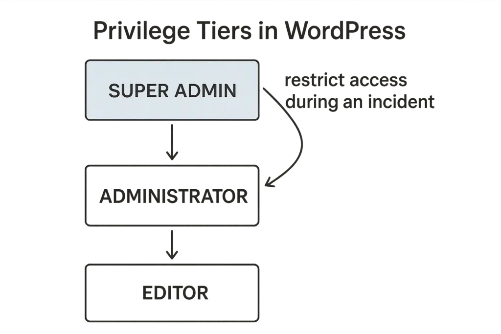 Privilege tier diagram for WordPress admin roles